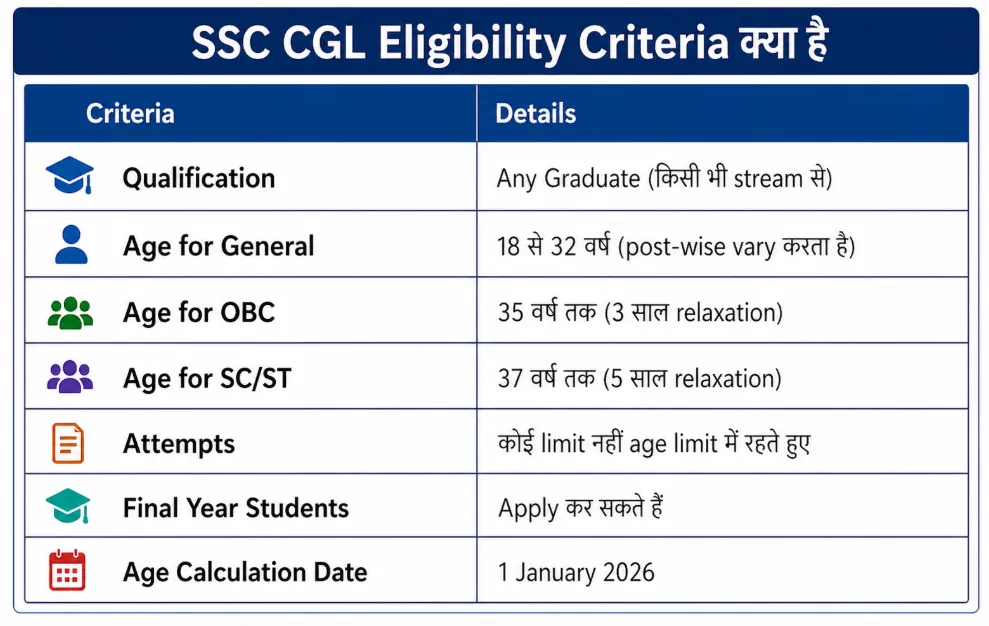 ssc cgl elegibility